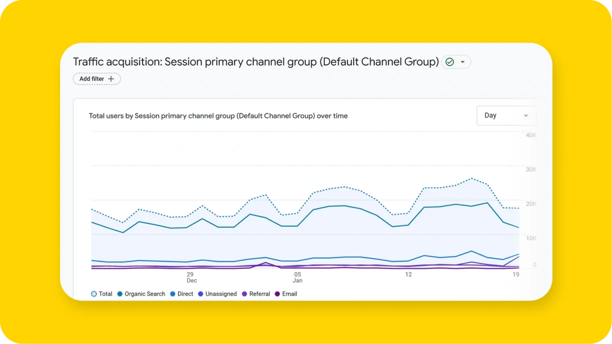 Visual showing increase in organic traffic impressions and local rankings over the course of 3-6 months 